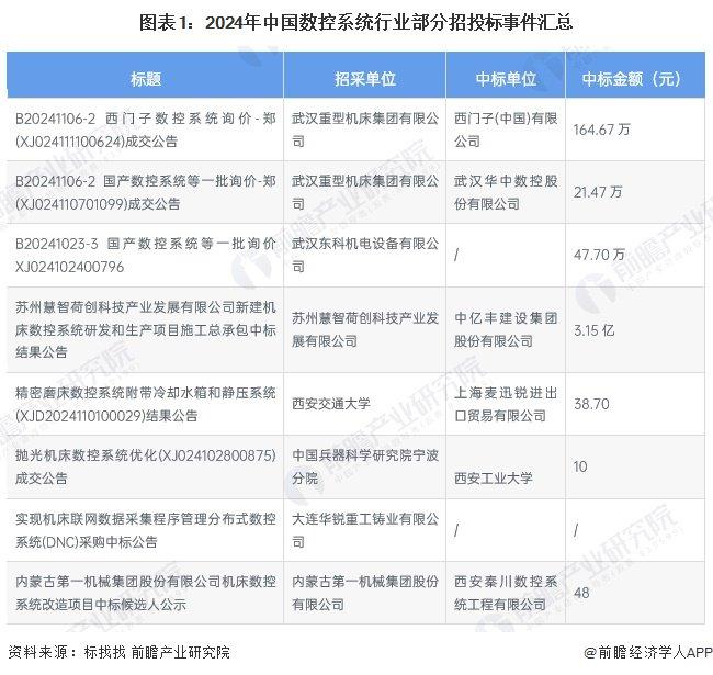 2024年中国数控系统行业招投标分析 招投标事件整体呈增长趋势【组图】