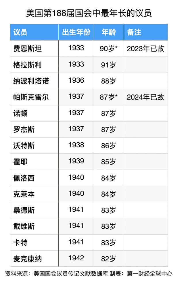 84岁佩洛西访问卢森堡时摔伤入院，本届国会为美国“最老”一届国会