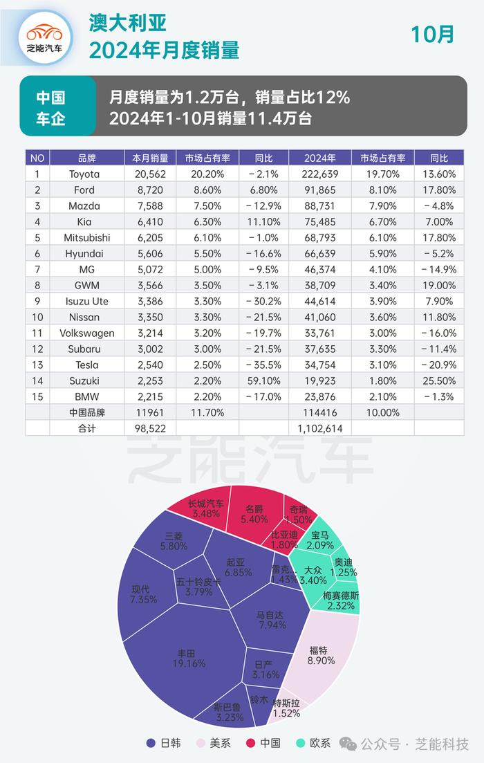 大洋洲车市 | 澳大利亚11月销量：连续下滑，中国品牌影响力扩大