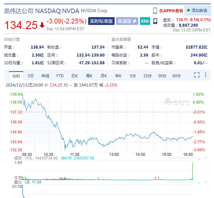 这家芯片巨头大涨超24%，市值突破万亿美元，啥情况？特斯拉市值一夜大增4235亿元！英伟达盘中跌超3%