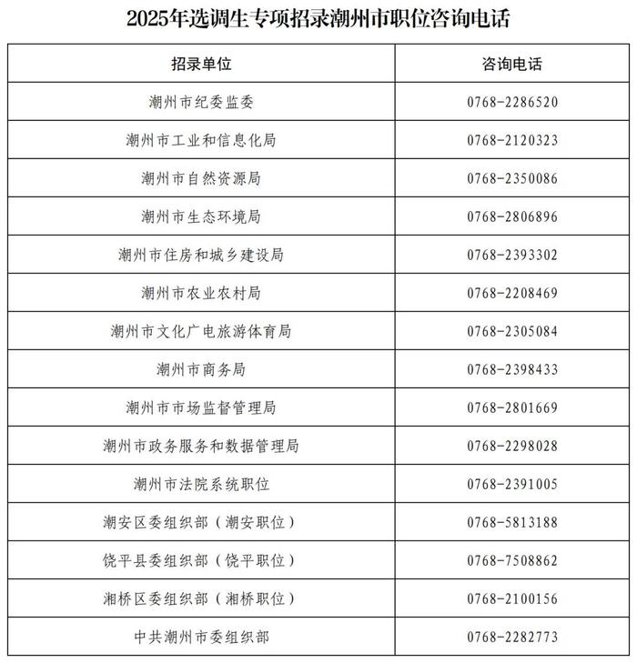 今天16:00截止报名！潮州选调生这些职位报名人数较少→