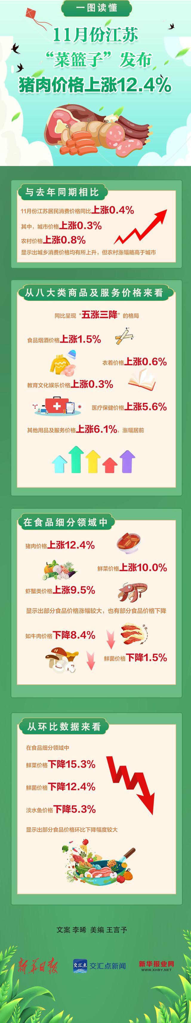 一图读懂｜11月江苏食品价格发布，猪肉价格上涨12.4%