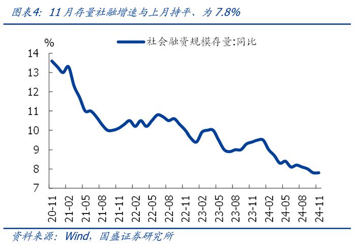 社融再弱、M1连升，如何理解背离？【国盛宏观熊园团队】