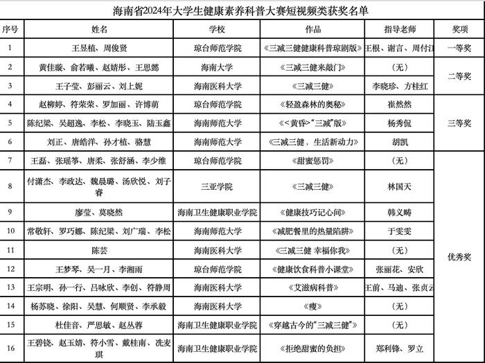 关于健康科普 海南高校这些大学生有“门道”