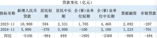 地方债置换“扰动效应”：11月M1增速继续回升，信贷同比少增