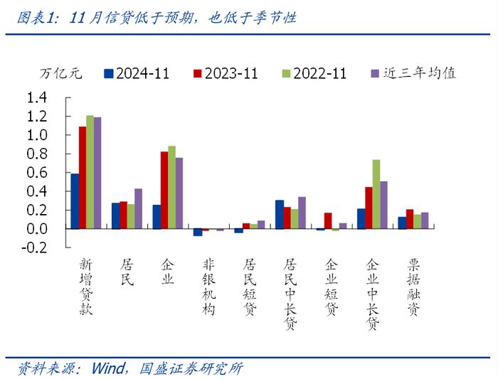 社融再弱、M1连升，如何理解背离？【国盛宏观熊园团队】