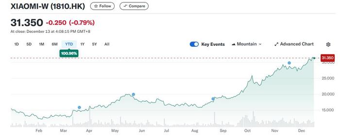 小米股价今年大涨101%逼近历史高位，电动SUV或成未来增长关键