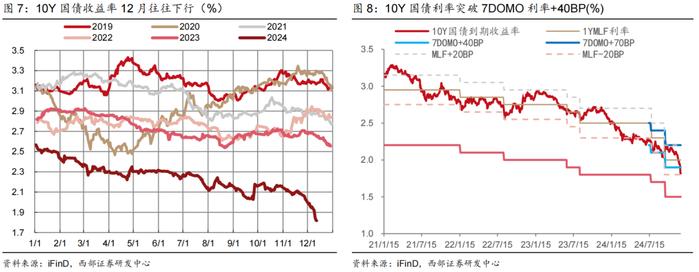 【西部固收】12月12日中央经济工作会议解读：2025年经济工作的五大看点