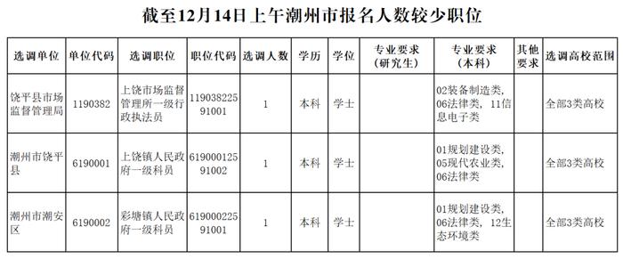 今天16:00截止报名！潮州选调生这些职位报名人数较少→