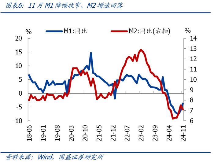 社融再弱、M1连升，如何理解背离？【国盛宏观熊园团队】