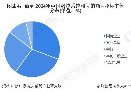 2024年中国数控系统行业招投标分析 招投标事件整体呈增长趋势【组图】