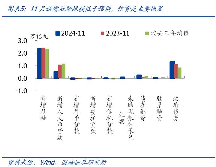 社融再弱、M1连升，如何理解背离？【国盛宏观熊园团队】