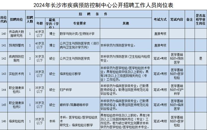 长沙市疾控中心公开招聘工作人员公告