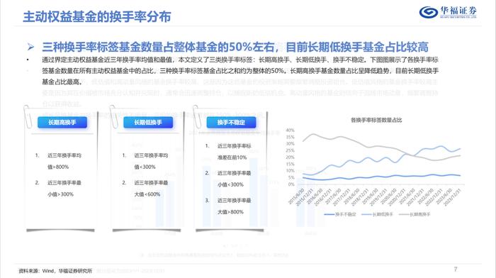 换手率视角下的权益基金投资策略优选【华福金工·李杨团队】