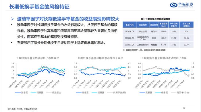 换手率视角下的权益基金投资策略优选【华福金工·李杨团队】