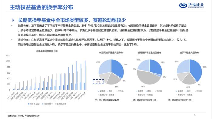 换手率视角下的权益基金投资策略优选【华福金工·李杨团队】