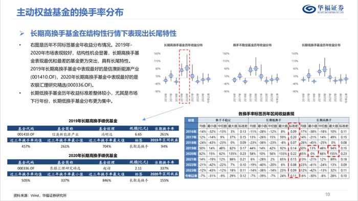 换手率视角下的权益基金投资策略优选【华福金工·李杨团队】