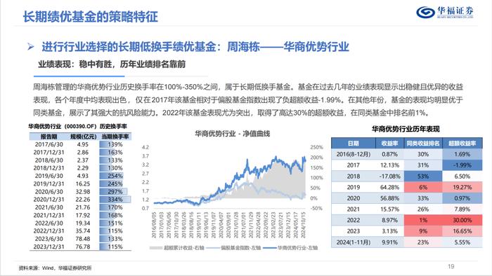 换手率视角下的权益基金投资策略优选【华福金工·李杨团队】