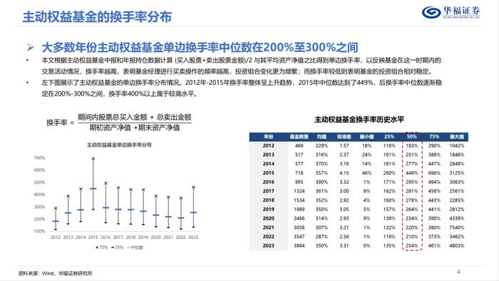 换手率视角下的权益基金投资策略优选【华福金工·李杨团队】