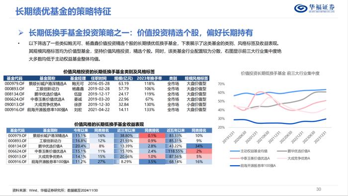 换手率视角下的权益基金投资策略优选【华福金工·李杨团队】