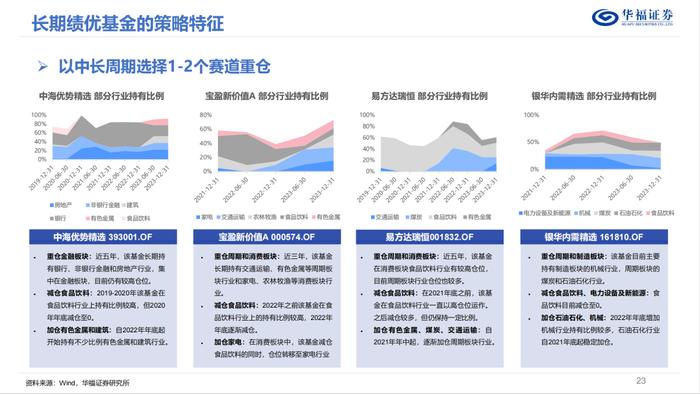 换手率视角下的权益基金投资策略优选【华福金工·李杨团队】