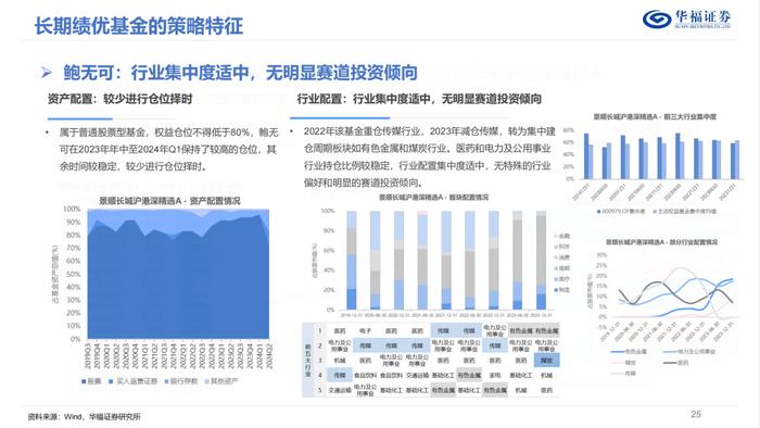 换手率视角下的权益基金投资策略优选【华福金工·李杨团队】