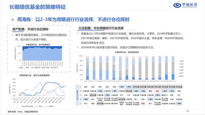 换手率视角下的权益基金投资策略优选【华福金工·李杨团队】