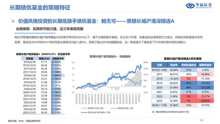 换手率视角下的权益基金投资策略优选【华福金工·李杨团队】