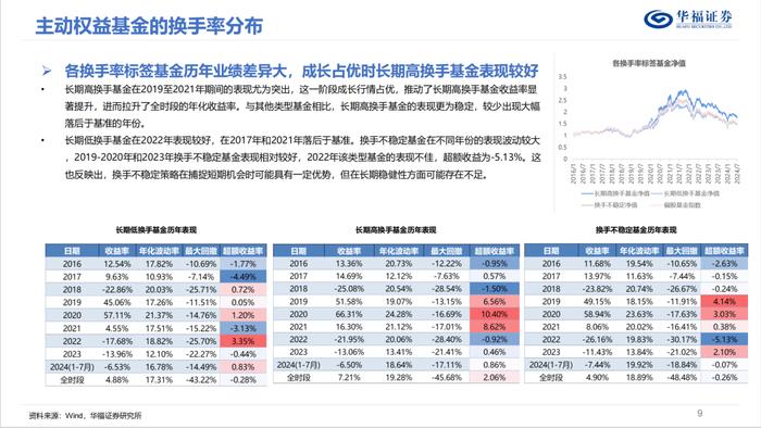 换手率视角下的权益基金投资策略优选【华福金工·李杨团队】