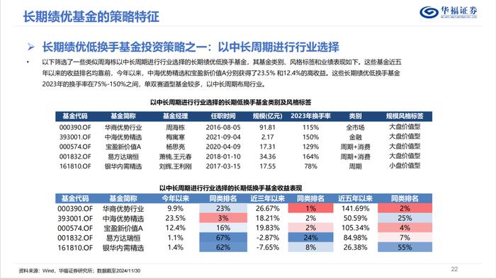 换手率视角下的权益基金投资策略优选【华福金工·李杨团队】