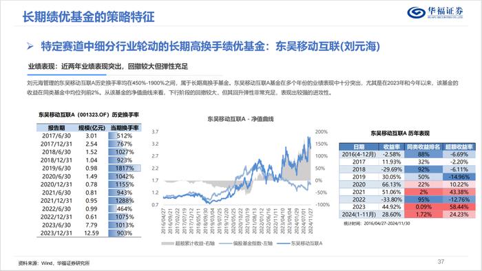 换手率视角下的权益基金投资策略优选【华福金工·李杨团队】