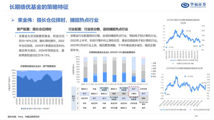 换手率视角下的权益基金投资策略优选【华福金工·李杨团队】