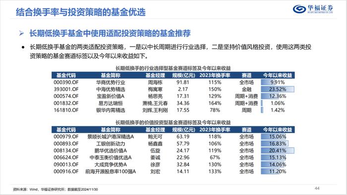 换手率视角下的权益基金投资策略优选【华福金工·李杨团队】