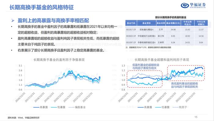 换手率视角下的权益基金投资策略优选【华福金工·李杨团队】