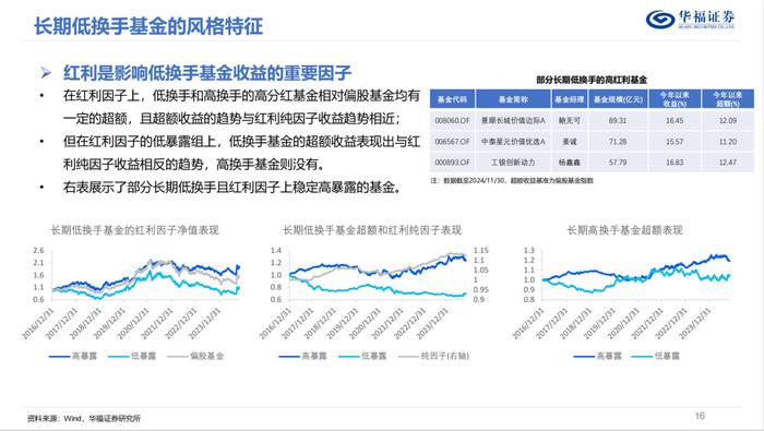 换手率视角下的权益基金投资策略优选【华福金工·李杨团队】