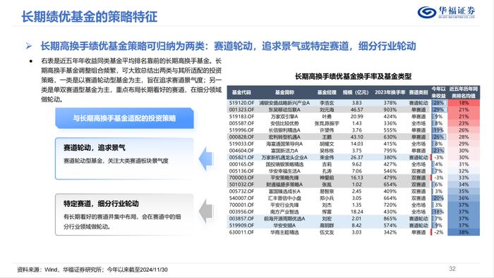 换手率视角下的权益基金投资策略优选【华福金工·李杨团队】