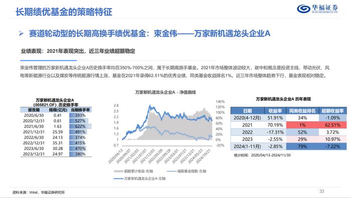 换手率视角下的权益基金投资策略优选【华福金工·李杨团队】