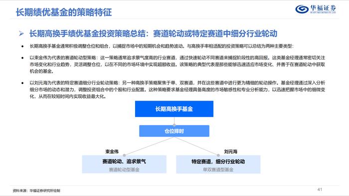 换手率视角下的权益基金投资策略优选【华福金工·李杨团队】