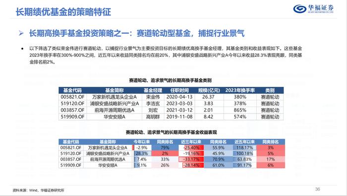 换手率视角下的权益基金投资策略优选【华福金工·李杨团队】