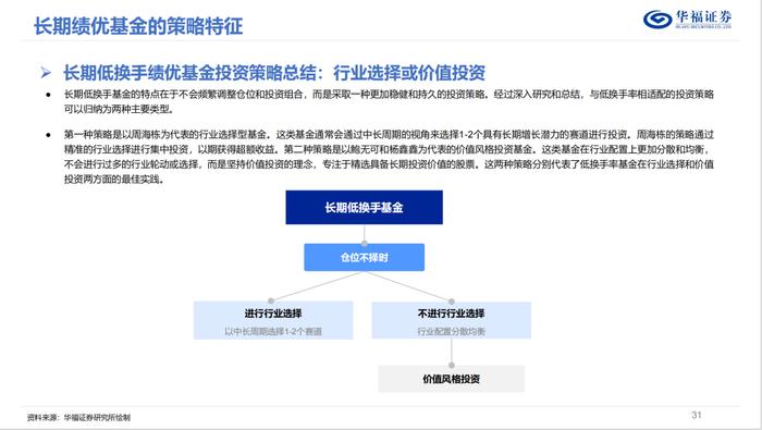 换手率视角下的权益基金投资策略优选【华福金工·李杨团队】