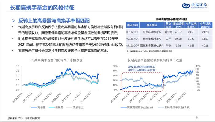 换手率视角下的权益基金投资策略优选【华福金工·李杨团队】