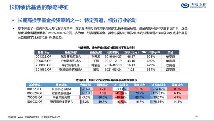 换手率视角下的权益基金投资策略优选【华福金工·李杨团队】