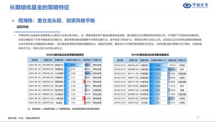 换手率视角下的权益基金投资策略优选【华福金工·李杨团队】