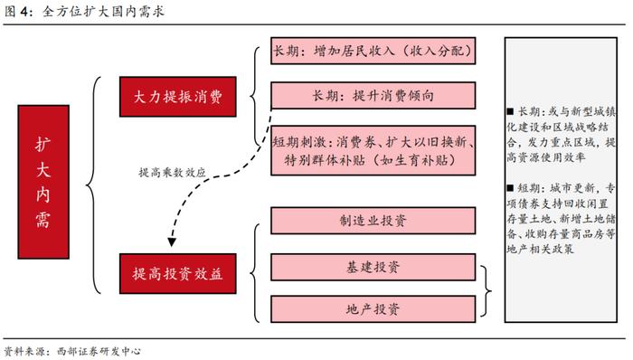 【西部固收】12月12日中央经济工作会议解读：2025年经济工作的五大看点