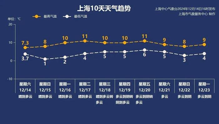 颤抖吧！上海明早气温创新低，这些区“两黄一蓝”预警高挂…下周天气转折？