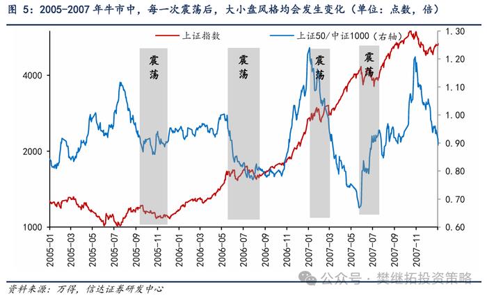 牛市震荡后期，风格易变 | 信达策略