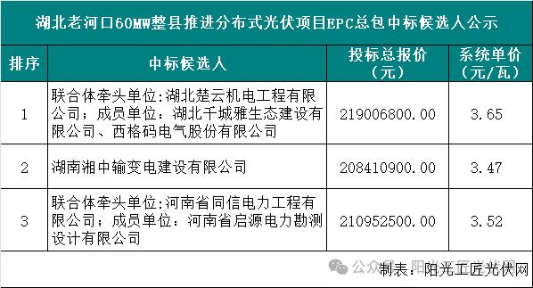 3.65元/瓦丨湖北国资60MW整县推进分布式光伏项目EPC总包中标候选人公示