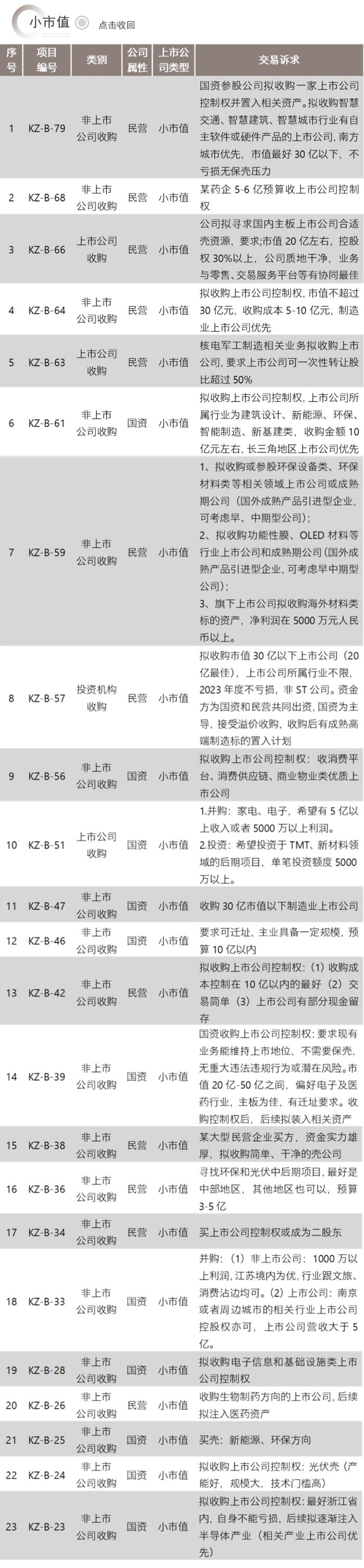 并购信息库-12月15日更新