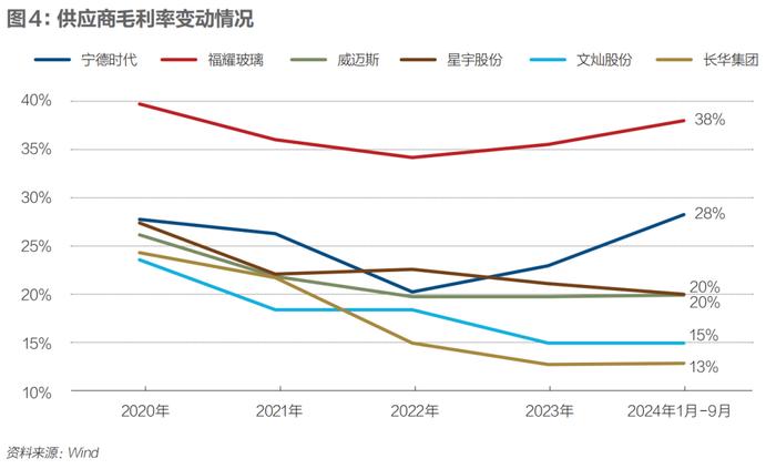 降本压力下的汽车供应链