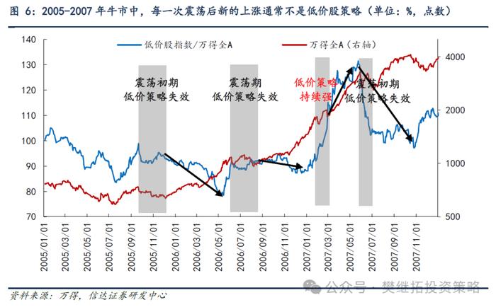 牛市震荡后期，风格易变 | 信达策略